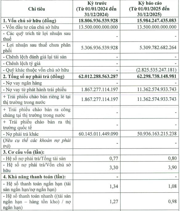 Chủ đầu tư sân golf Quang Hanh báo lãi giảm mạnh trong năm 2025 - Ảnh 1.
