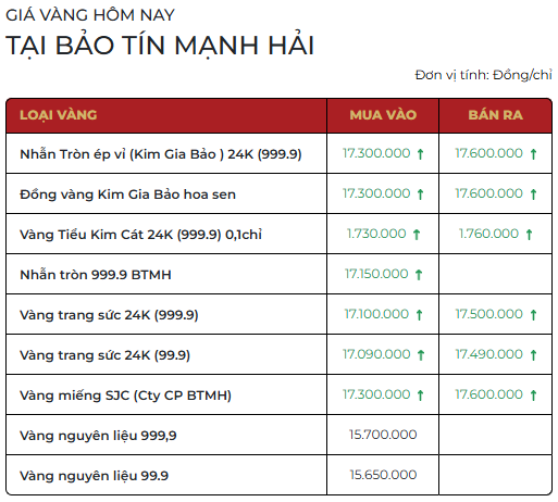 Giá vàng SJC, vàng nhẫn sáng ngày 31/3 - Ảnh 1.