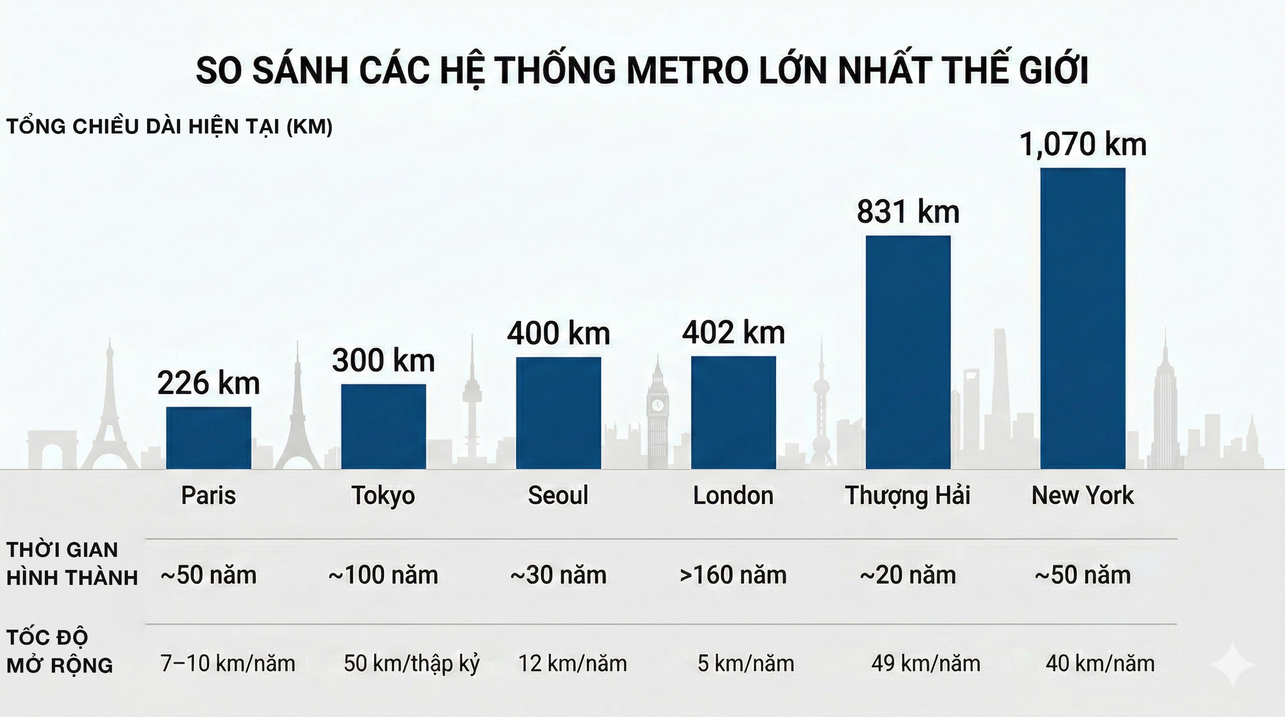 Hà Nội quyết tâm 10 năm làm 1.000 km đường sắt đô thị, các thành phố lớn trên thế giới làm hết bao lâu? - Ảnh 4.