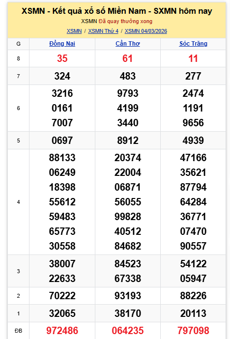 Kết quả xổ số miền Nam hôm nay ngày 4/3/2026 - Ảnh 2.