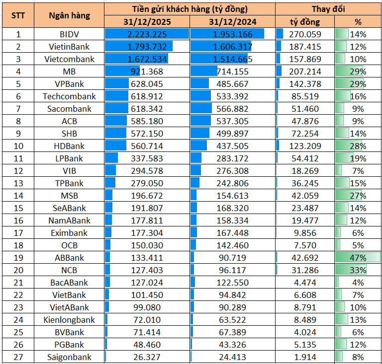 Tiền gửi tại nhiều ngân hàng tăng rất mạnh: Một nhà băng huy động thêm được nhiều hơn cả Vietcombank và BIDV - Ảnh 1.