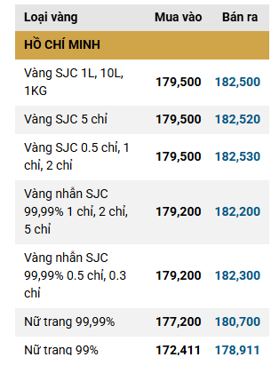 Giá vàng SJC, vàng nhẫn trơn sáng nay ngày 6/3 - Ảnh 1.