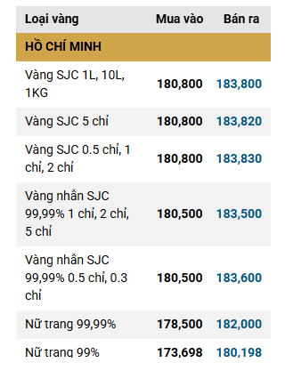 Sáng 6/3: Giá vàng SJC, vàng nhẫn trơn giảm - Ảnh 1.