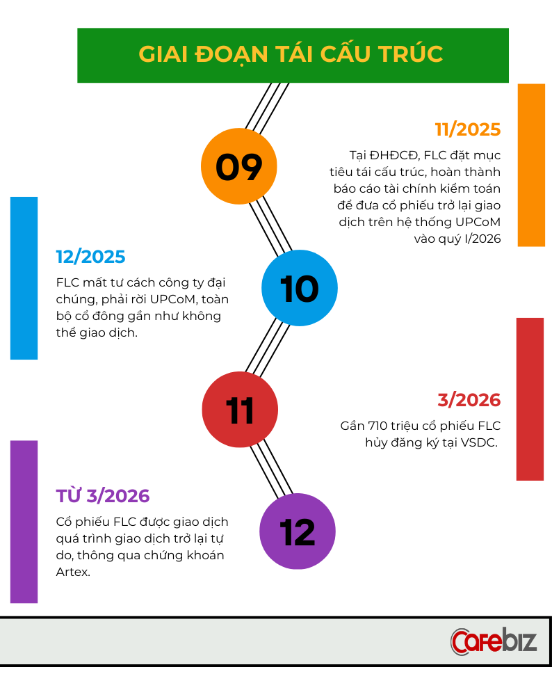 Cổ phiếu FLC: Từ "siêu cổ phiếu" tăng 240% đến huỷ niêm yết và hành trình trở lại - Ảnh 2.