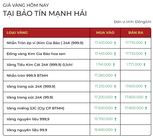 Giá vàng SJC, vàng nhẫn trơn sáng 1/4: Tăng tới 3,5 triệu đồng/lượng - Ảnh 1.