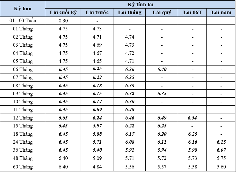 BVBank điều chỉnh giảm lãi suất huy động từ ngày mai 11/4 - Ảnh 2.