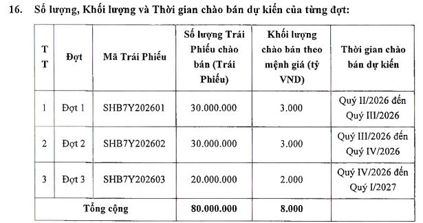 SHB lên kế hoạch phát hành 8.000 tỷ đồng trái phiếu - Ảnh 1.