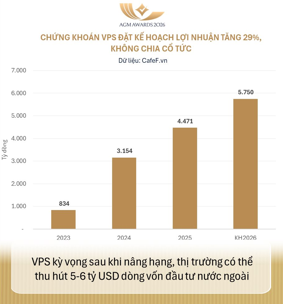 ĐHĐCĐ đầu tiên của Chứng khoán VPS: Mục tiêu lợi nhuận trước thuế đạt 5.750 tỷ trong năm 2026 - Ảnh 2. ĐHĐCĐ đầu tiên của Chứng khoán VPS: Mục tiêu lợi nhuận trước thuế đạt 5.750 tỷ trong năm 2026 - Ảnh 2.
