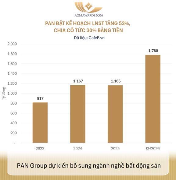 PAN dự kiến chia cổ tức tiền mặt 30% năm 2026; kế hoạch lợi nhuận tăng 53%, bổ sung ngành nghề bất động sản - Ảnh 2. PAN dự kiến chia cổ tức tiền mặt 30% năm 2026; kế hoạch lợi nhuận tăng 53%, bổ sung ngành nghề bất động sản - Ảnh 2.