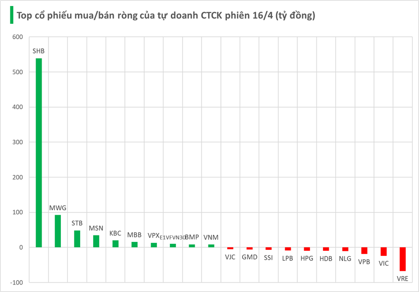 Một cổ phiếu ngân hàng bất ngờ được tự doanh CTCK "gom" đột biến trong phiên 16/4 - Ảnh 2.