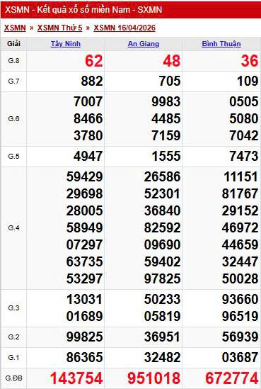 Kết quả xổ số miền Nam hôm nay ngày 16/4/2026 - Ảnh 2.