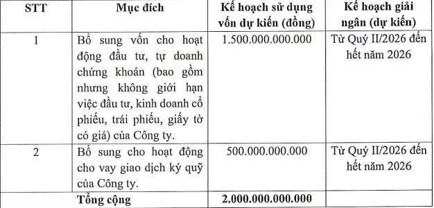Chứng khoán An Bình lên kế hoạch chào bán 200 triệu cổ phiếu cho 31 nhà đầu tư - Ảnh 1.