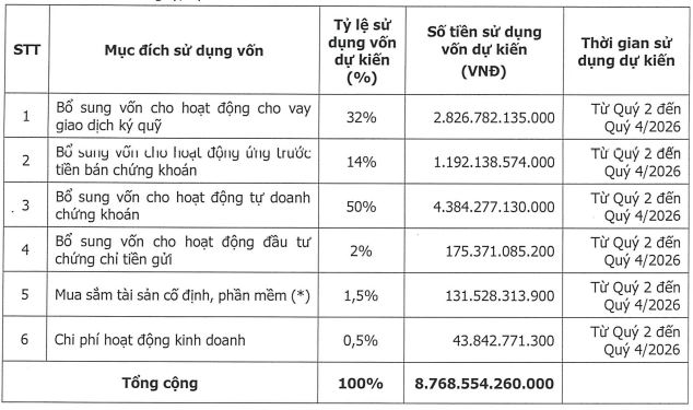 Chứng khoán HD chốt thời gian chào bán gần 877 triệu cổ phiếu cho cổ đông - Ảnh 1.