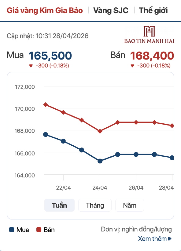 Giá vàng sáng 28/4: Giá vàng giảm phiên thứ 6 liên tiếp - Ảnh 1.