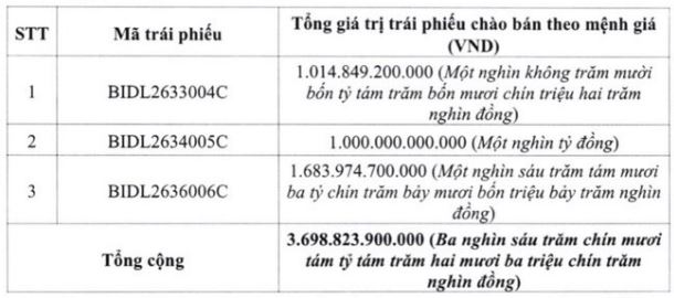 BIDV chào bán gần 3.700 tỷ đồng trái phiếu ra công chúng - Ảnh 1.