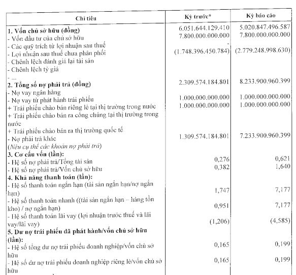 Minh An lỗ lũy kế gần 2.800 tỷ đồng, nợ vay tăng mạnh - Ảnh 1.