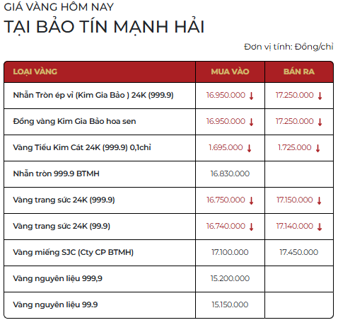 Giá vàng SJC, vàng nhẫn sáng ngày 3/4 - Ảnh 1.