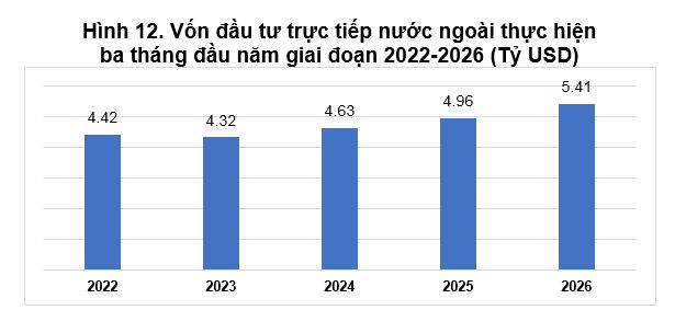 Vốn FDI quý I/2026 ước đạt 5,41 tỷ USD - Ảnh 1.