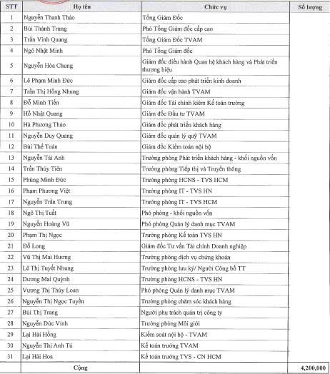 Chứng khoán Thiên Việt dự kiến phát hành 4,2 triệu cổ phiếu ESOP - Ảnh 1.