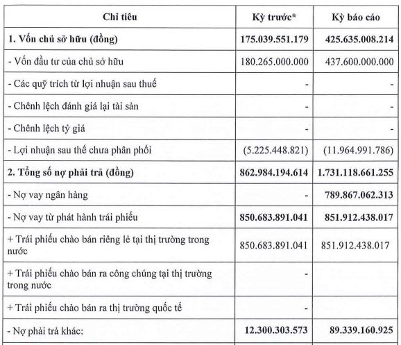 Thành viên Tập đoàn Aqua One báo lỗ năm 2025, nợ phải trả tăng gấp đôi - Ảnh 1.