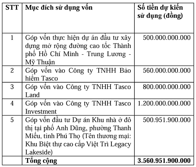Tasco muốn huy động hơn 3.500 tỷ đồng từ trái phiếu chuyển đổi - Ảnh 1.
