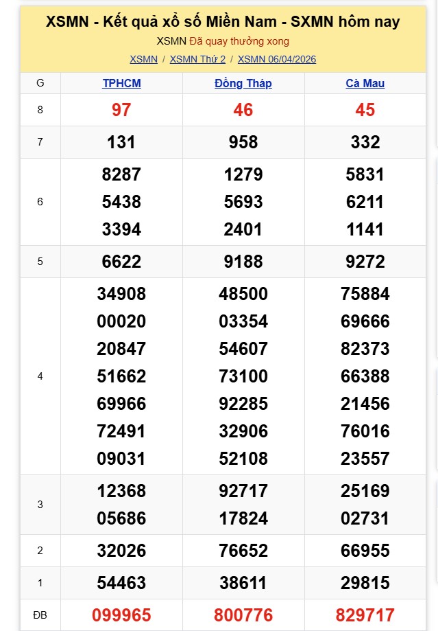 Kết quả xổ số miền Nam hôm nay ngày 6/4/2026 - Ảnh 2.