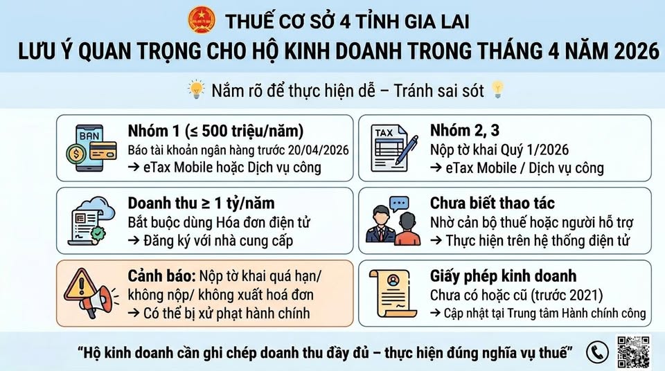 Cơ quan Thuế lưu ý quan trọng đến hộ kinh doanh trong tháng 4 - Ảnh 1.