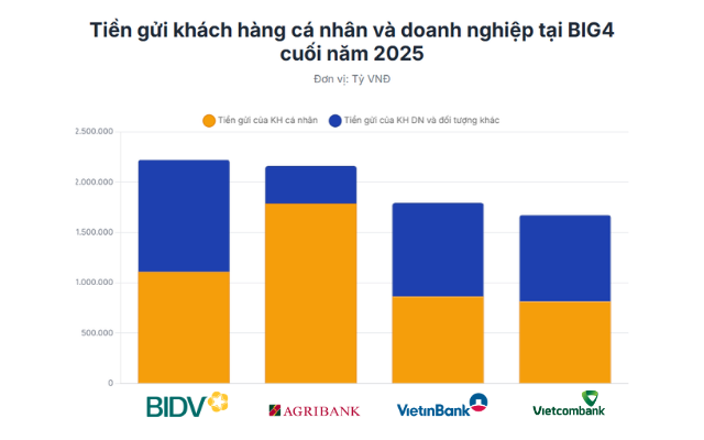 Lộ diện ngân hàng hút tiền gửi dân cư nhất Việt Nam, áp đảo hoàn toàn hệ thống - Ảnh 1.