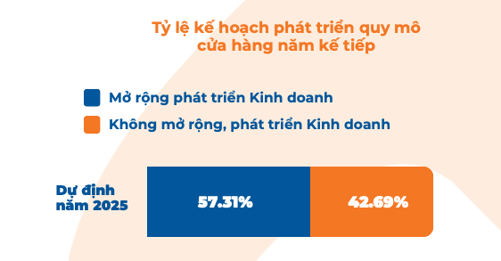 Quán nhỏ lép vế, chuỗi lên ngôi: Thị trường F&B đang đổi cách chia “miếng bánh” - Ảnh 3.