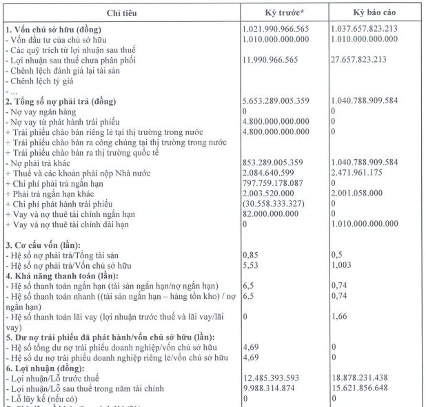 Luxury Living báo lãi tăng, - Ảnh 1.