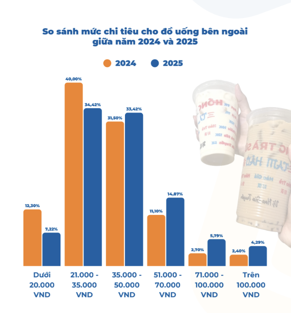 "Trà sữa 7K" bóp nghẹt phân khúc đồ uống giá lưng chừng: Ly cà phê giá tầm trung 20.000-30.000 đồng "khó sống" - Ảnh 2.