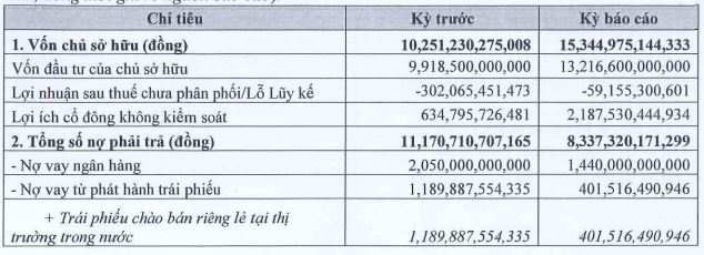Chủ dự án Gem Sky World tăng vốn lên hơn 13.200 tỷ đồng, nợ phải trả giảm mạnh- Ảnh 1.