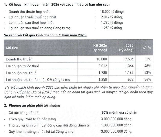 PAN Group lên kế hoạch lợi nhuận tăng 53%, mở rộng kinh doanh bất động sản - Ảnh 1.