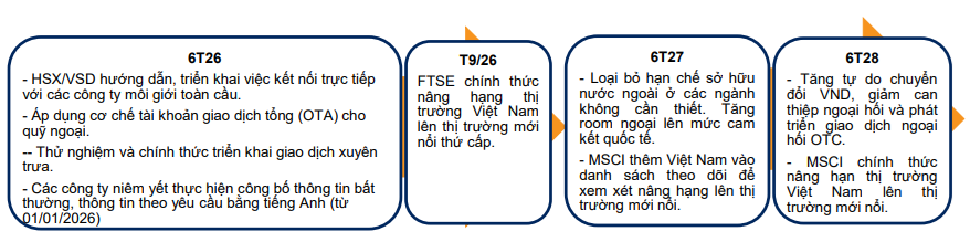Sự kiện quan trọng có thể hút tiền vào thị trường Việt Nam lớn hơn cả FTSE Russell nâng hạng - Ảnh 3.