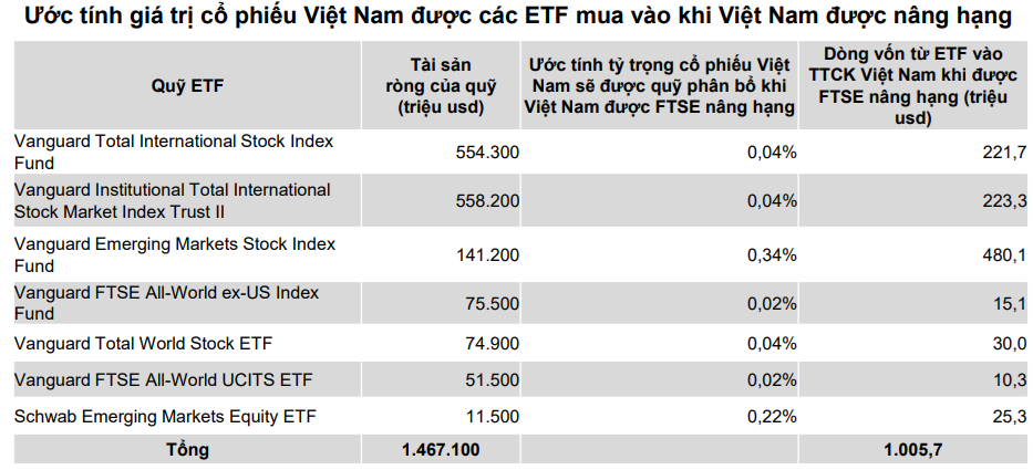 Sự kiện quan trọng có thể hút tiền vào thị trường Việt Nam lớn hơn cả FTSE Russell nâng hạng - Ảnh 2.