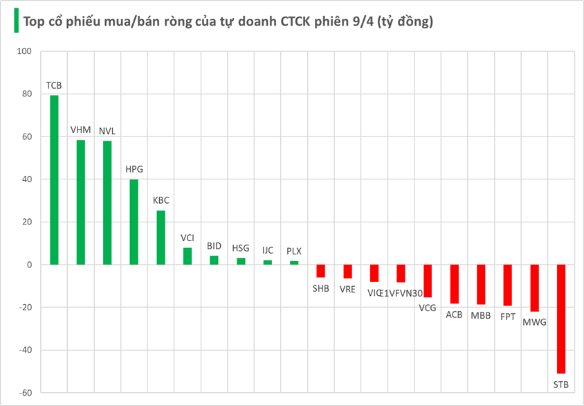 Tự doanh CTCK rót hơn trăm tỷ đồng vào cổ phiếu HOSE trong phiên thị trường điều chỉnh - Ảnh 2.
