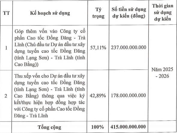 Hạ tầng Giao thông Đèo Cả chưa dùng hết vốn huy động từ chào bán cổ phiếu năm 2025 - Ảnh 1.