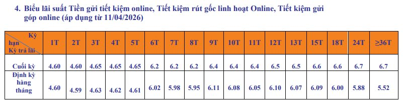 Lãi suất ngân hàng SHB mới nhất tháng 5/2026: Gửi kỳ hạn nào nhận lãi suất cao nhất? - Ảnh 3.