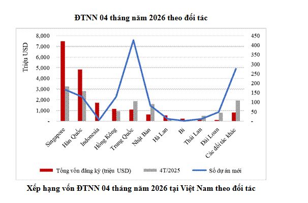 Không phải Hà Nội hay TP.HCM, đây mới là “quán quân” hút FDI trong 4 tháng đầu năm: Gọi được 6 tỷ USD, chiếm hơn 1/3 tổng vốn đầu tư cả nước - Ảnh 2.