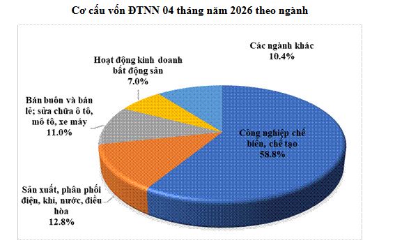 Không phải Hà Nội hay TP.HCM, đây mới là “quán quân” hút FDI trong 4 tháng đầu năm: Gọi được 6 tỷ USD, chiếm hơn 1/3 tổng vốn đầu tư cả nước - Ảnh 1.