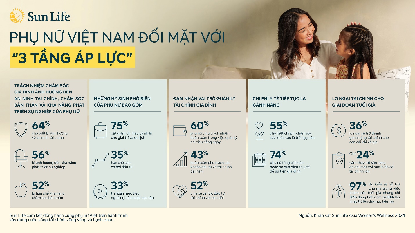 Khảo sát từ Sun Life: Trách nhiệm chăm sóc gia đình khiến phụ nữ Việt Nam đối mặt với “ba tầng áp lực”- Ảnh 1.