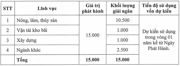 Agribank dự kiến chào bán tối đa 15.000 tỷ đồng trái phiếu - Ảnh 1.