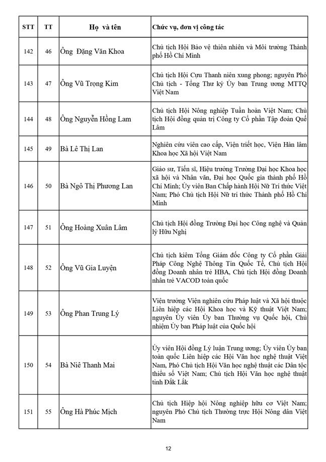 Danh sách 397 vị Ủy viên Ủy ban Trung ương Mặt trận Tổ quốc Việt Nam khóa XI - Ảnh 13.