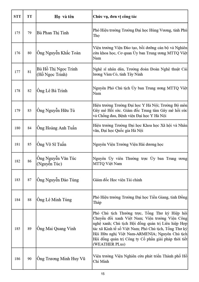 Danh sách 397 vị Ủy viên Ủy ban Trung ương Mặt trận Tổ quốc Việt Nam khóa XI - Ảnh 16.