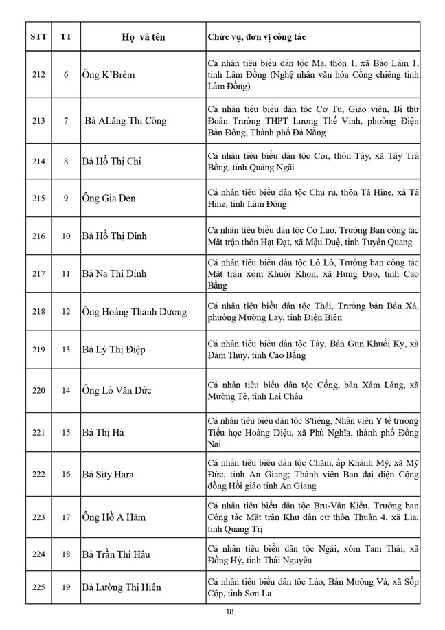 Danh sách 397 vị Ủy viên Ủy ban Trung ương Mặt trận Tổ quốc Việt Nam khóa XI - Ảnh 19.