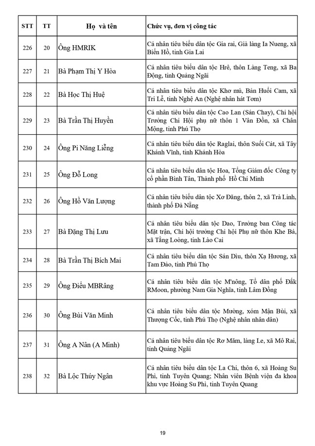 Danh sách 397 vị Ủy viên Ủy ban Trung ương Mặt trận Tổ quốc Việt Nam khóa XI - Ảnh 20.