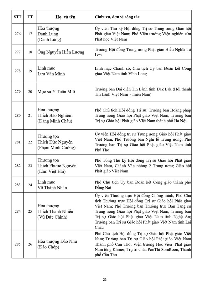 Danh sách 397 vị Ủy viên Ủy ban Trung ương Mặt trận Tổ quốc Việt Nam khóa XI - Ảnh 24.