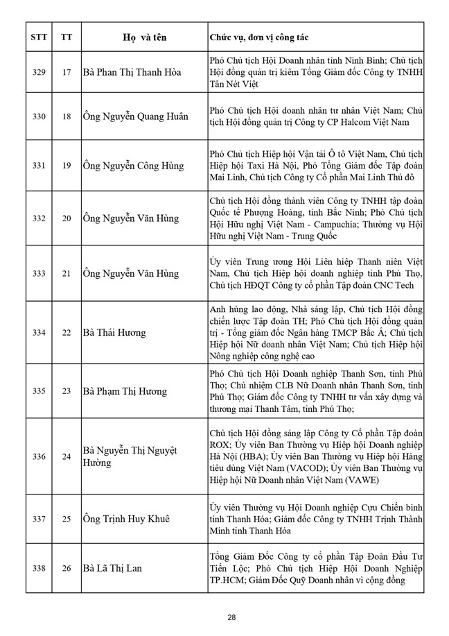 Danh sách 397 vị Ủy viên Ủy ban Trung ương Mặt trận Tổ quốc Việt Nam khóa XI - Ảnh 29.