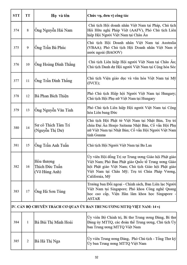 Danh sách 397 vị Ủy viên Ủy ban Trung ương Mặt trận Tổ quốc Việt Nam khóa XI - Ảnh 33.