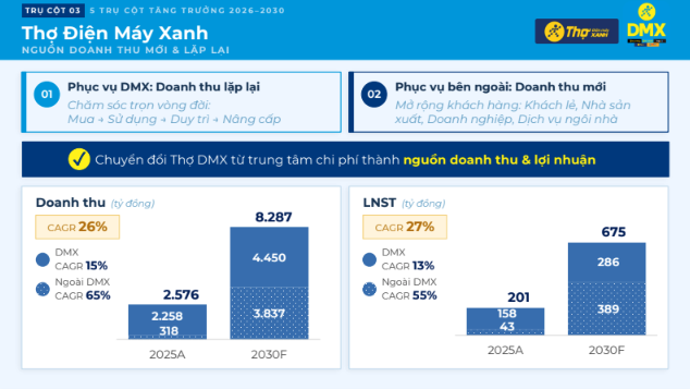 Tham vọng của Điện Máy Xanh: Quy chuẩn hóa ngành "thợ sửa" và mục tiêu doanh thu hơn 8.000 tỷ đồng- Ảnh 2.